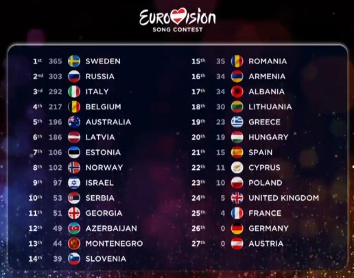 Итоговые результаты голосования всех стран Евровидение 2015 - места по странам